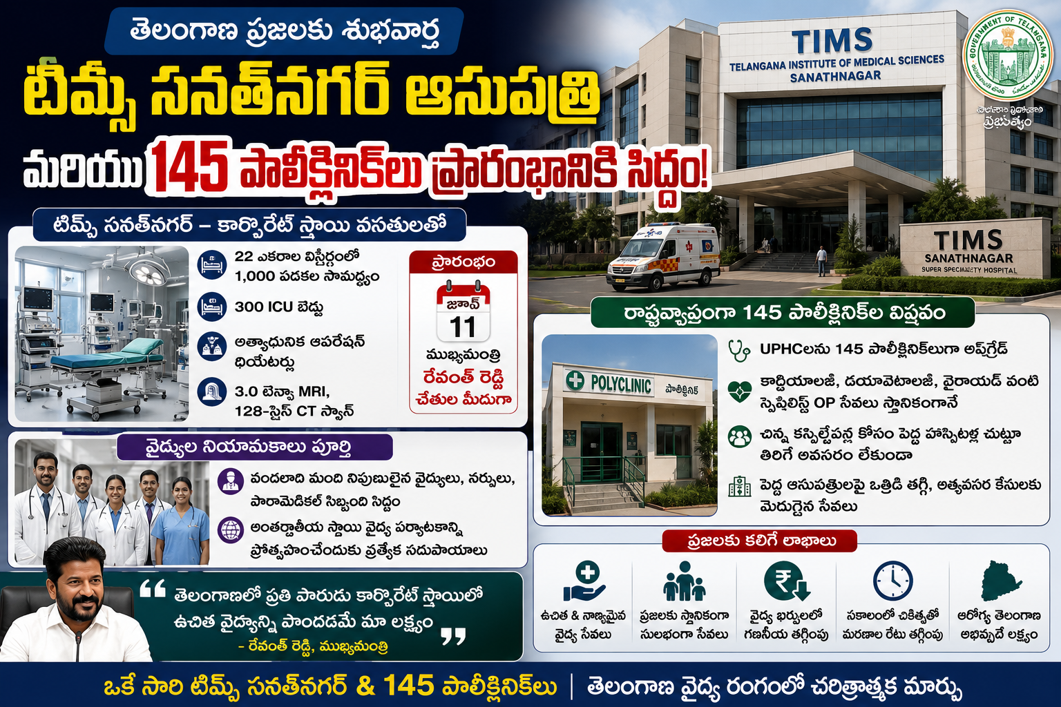 తెలంగాణ ఆరోగ్య రంగంలో విప్లవం: త్వరలోనే 'టిమ్స్ సనత్‌నగర్', 145 కొత్త పాలీక్లినిక్‌లు ప్రారంభం!